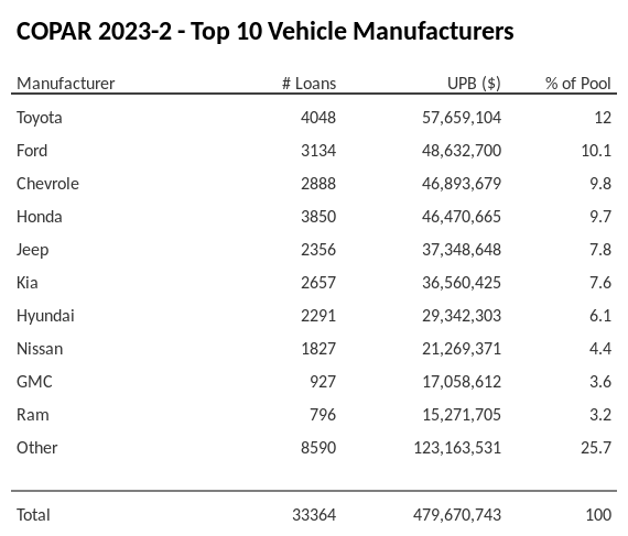 The top 10 vehicle manufacturers in the collateral pool for COPAR 2023-2. COPAR 2023-2 has 12% of its pool in Toyota automobiles.