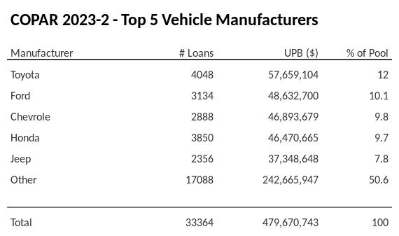 The top 5 vehicle manufacturers in the collateral pool for COPAR 2023-2. COPAR 2023-2 has 12% of its pool in Toyota automobiles.