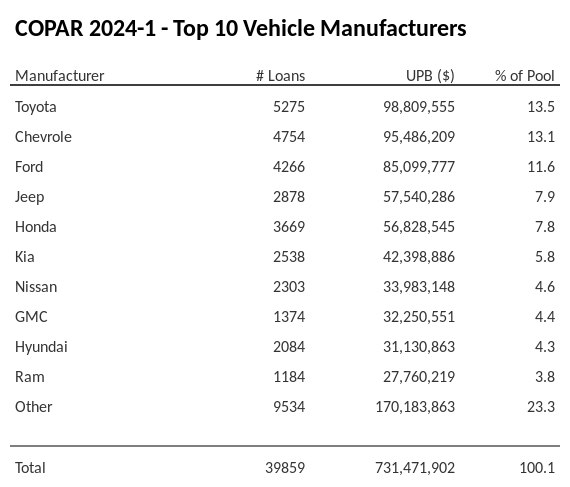 The top 10 vehicle manufacturers in the collateral pool for COPAR 2024-1. COPAR 2024-1 has 13.5% of its pool in Toyota automobiles.