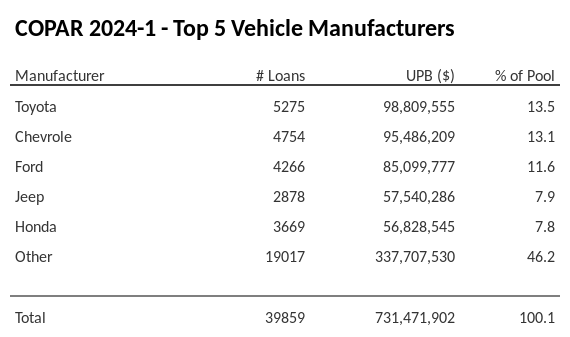 The top 5 vehicle manufacturers in the collateral pool for COPAR 2024-1. COPAR 2024-1 has 13.5% of its pool in Toyota automobiles.