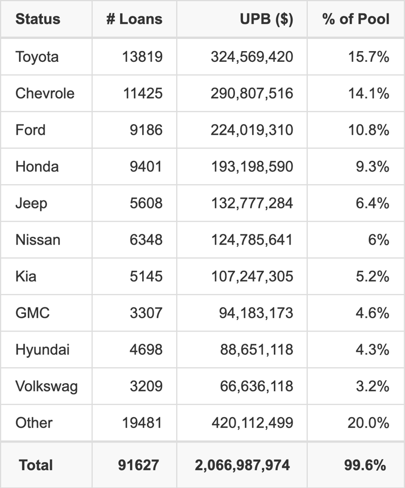The top 10 vehicle manufacturers in the collateral pool for COPAR 2026-1. COPAR 2026-1 has 15.7% of its pool in Toyota automobiles.