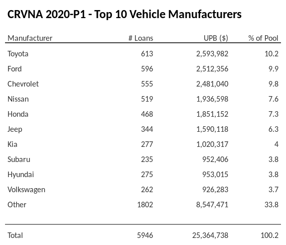 The top 10 vehicle manufacturers in the collateral pool for CRVNA 2020-P1. CRVNA 2020-P1 has 10.2% of its pool in Toyota automobiles.