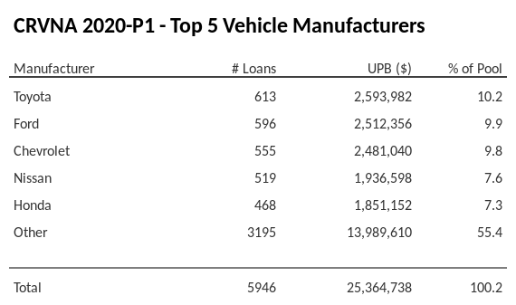 The top 5 vehicle manufacturers in the collateral pool for CRVNA 2020-P1. CRVNA 2020-P1 has 10.2% of its pool in Toyota automobiles.