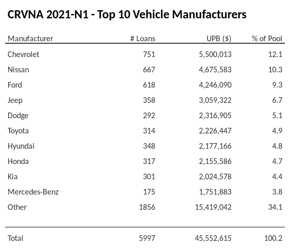 The top 10 vehicle manufacturers in the collateral pool for CRVNA 2021-N1. CRVNA 2021-N1 has 12.1% of its pool in Chevrolet automobiles.