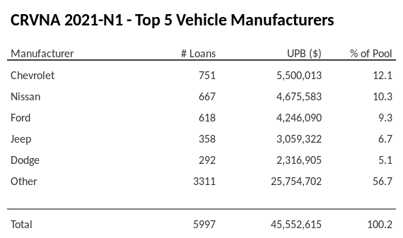 The top 5 vehicle manufacturers in the collateral pool for CRVNA 2021-N1. CRVNA 2021-N1 has 12.1% of its pool in Chevrolet automobiles.