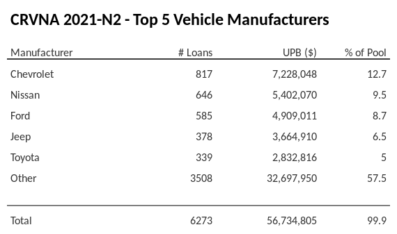 The top 5 vehicle manufacturers in the collateral pool for CRVNA 2021-N2. CRVNA 2021-N2 has 12.7% of its pool in Chevrolet automobiles.