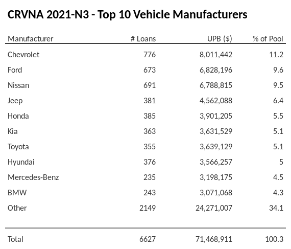 The top 10 vehicle manufacturers in the collateral pool for CRVNA 2021-N3. CRVNA 2021-N3 has 11.2% of its pool in Chevrolet automobiles.