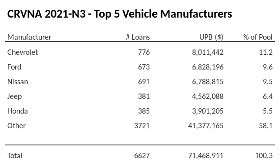 The top 5 vehicle manufacturers in the collateral pool for CRVNA 2021-N3. CRVNA 2021-N3 has 11.2% of its pool in Chevrolet automobiles.