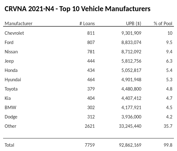 The top 10 vehicle manufacturers in the collateral pool for CRVNA 2021-N4. CRVNA 2021-N4 has 10% of its pool in Chevrolet automobiles.
