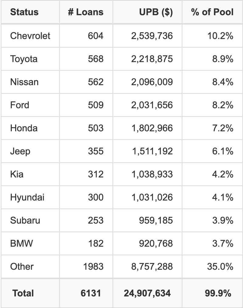 The top 10 vehicle manufacturers in the collateral pool for CRVNA 2021-P1. CRVNA 2021-P1 has 10.2% of its pool in Chevrolet automobiles.