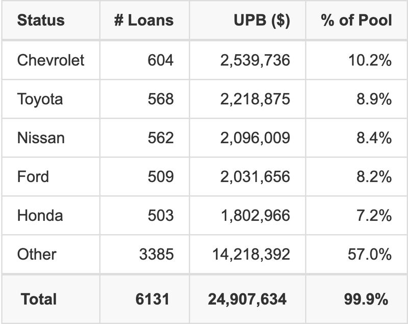 The top 5 vehicle manufacturers in the collateral pool for CRVNA 2021-P1. CRVNA 2021-P1 has 10.2% of its pool in Chevrolet automobiles.