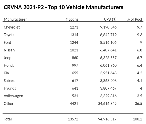 The top 10 vehicle manufacturers in the collateral pool for CRVNA 2021-P2. CRVNA 2021-P2 has 9.7% of its pool in Chevrolet automobiles.