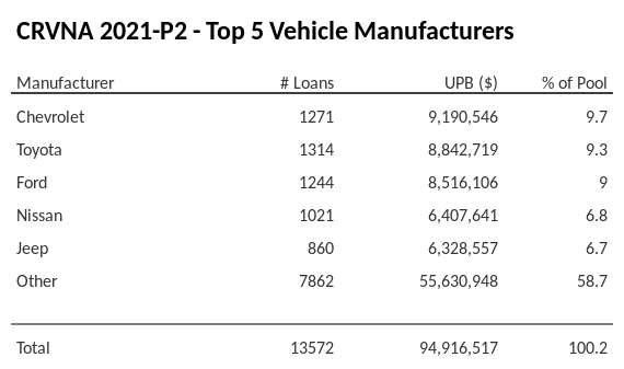 The top 5 vehicle manufacturers in the collateral pool for CRVNA 2021-P2. CRVNA 2021-P2 has 9.7% of its pool in Chevrolet automobiles.
