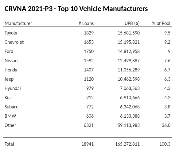 The top 10 vehicle manufacturers in the collateral pool for CRVNA 2021-P3. CRVNA 2021-P3 has 9.5% of its pool in Toyota automobiles.