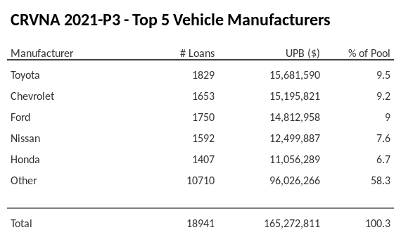 The top 5 vehicle manufacturers in the collateral pool for CRVNA 2021-P3. CRVNA 2021-P3 has 9.5% of its pool in Toyota automobiles.