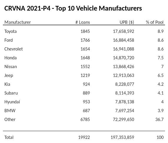 The top 10 vehicle manufacturers in the collateral pool for CRVNA 2021-P4. CRVNA 2021-P4 has 8.9% of its pool in Toyota automobiles.