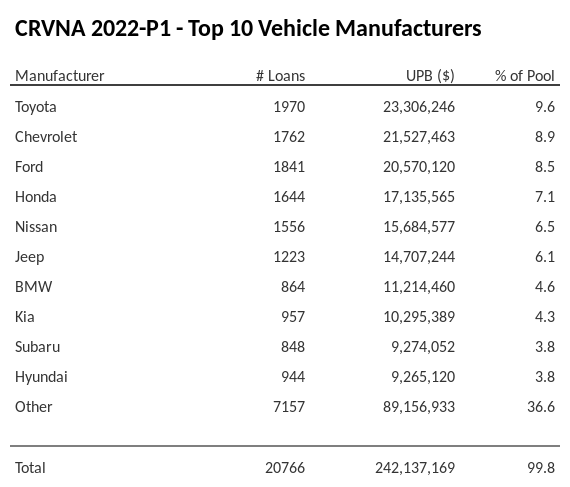 The top 10 vehicle manufacturers in the collateral pool for CRVNA 2022-P1. CRVNA 2022-P1 has 9.6% of its pool in Toyota automobiles.