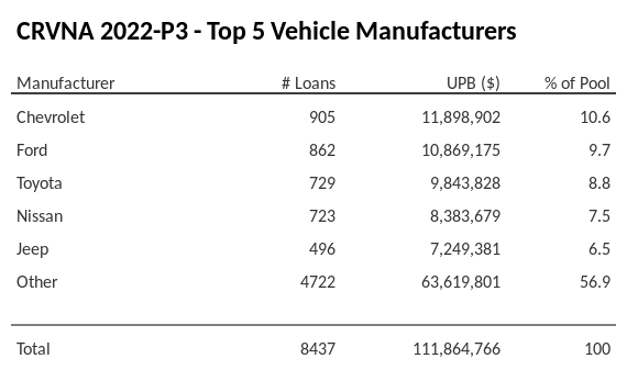The top 5 vehicle manufacturers in the collateral pool for CRVNA 2022-P3. CRVNA 2022-P3 has 10.6% of its pool in Chevrolet automobiles.