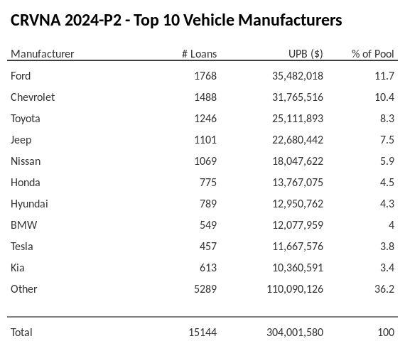 The top 10 vehicle manufacturers in the collateral pool for CRVNA 2024-P2. CRVNA 2024-P2 has 11.7% of its pool in Ford automobiles.