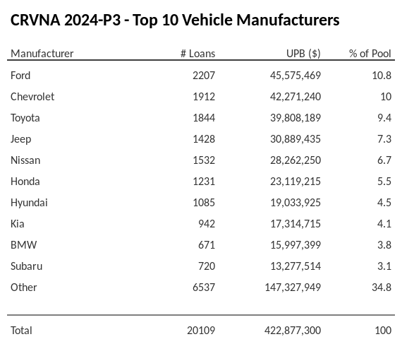 The top 10 vehicle manufacturers in the collateral pool for CRVNA 2024-P3. CRVNA 2024-P3 has 10.8% of its pool in Ford automobiles.