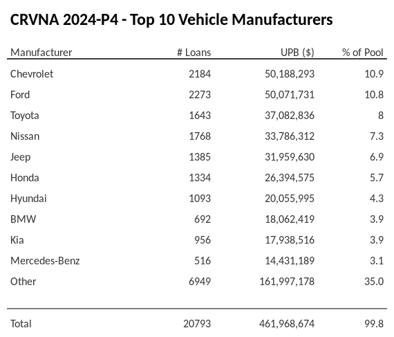 The top 10 vehicle manufacturers in the collateral pool for CRVNA 2024-P4. CRVNA 2024-P4 has 10.9% of its pool in Chevrolet automobiles.
