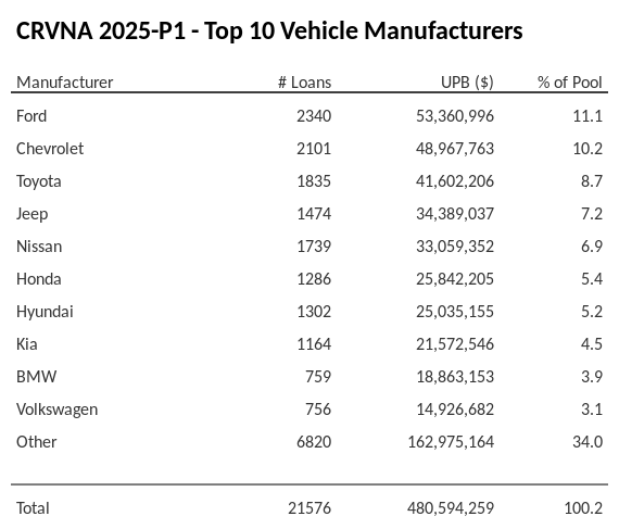 The top 10 vehicle manufacturers in the collateral pool for CRVNA 2025-P1. CRVNA 2025-P1 has 11.1% of its pool in Ford automobiles.
