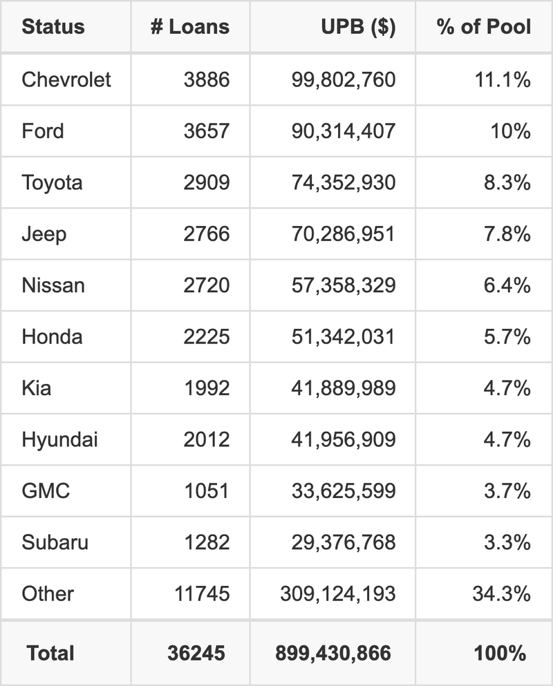 The top 10 vehicle manufacturers in the collateral pool for CRVNA 2025-P3. CRVNA 2025-P3 has 11.1% of its pool in Chevrolet automobiles.