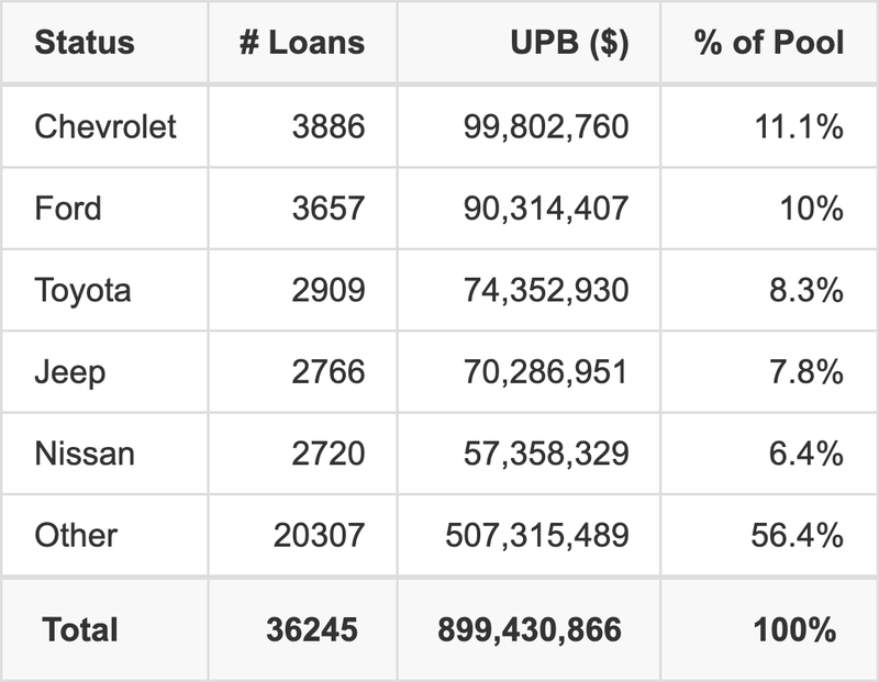The top 5 vehicle manufacturers in the collateral pool for CRVNA 2025-P3. CRVNA 2025-P3 has 11.1% of its pool in Chevrolet automobiles.