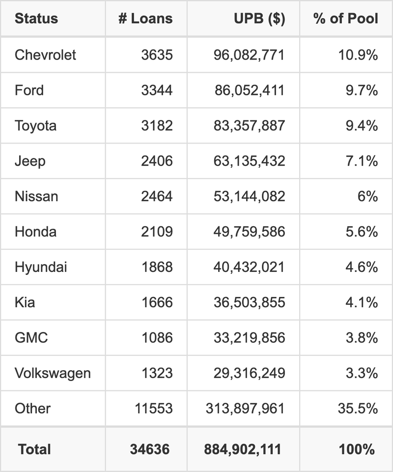 The top 10 vehicle manufacturers in the collateral pool for CRVNA 2025-P4. CRVNA 2025-P4 has 10.9% of its pool in Chevrolet automobiles.