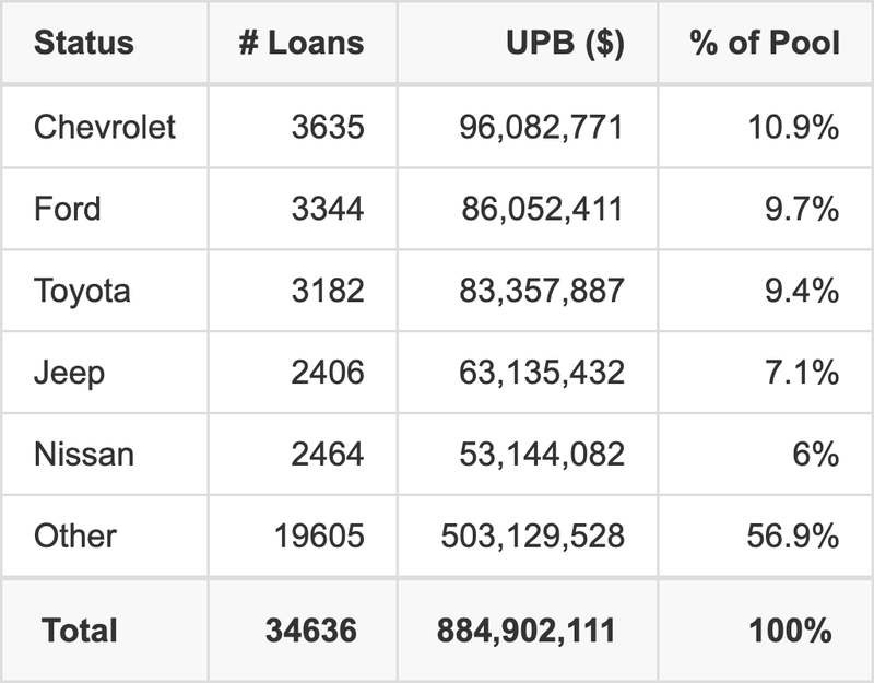 The top 5 vehicle manufacturers in the collateral pool for CRVNA 2025-P4. CRVNA 2025-P4 has 10.9% of its pool in Chevrolet automobiles.