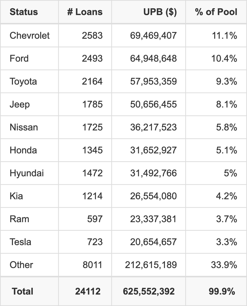 The top 10 vehicle manufacturers in the collateral pool for CRVNA 2026-P1. CRVNA 2026-P1 has 11.1% of its pool in Chevrolet automobiles.