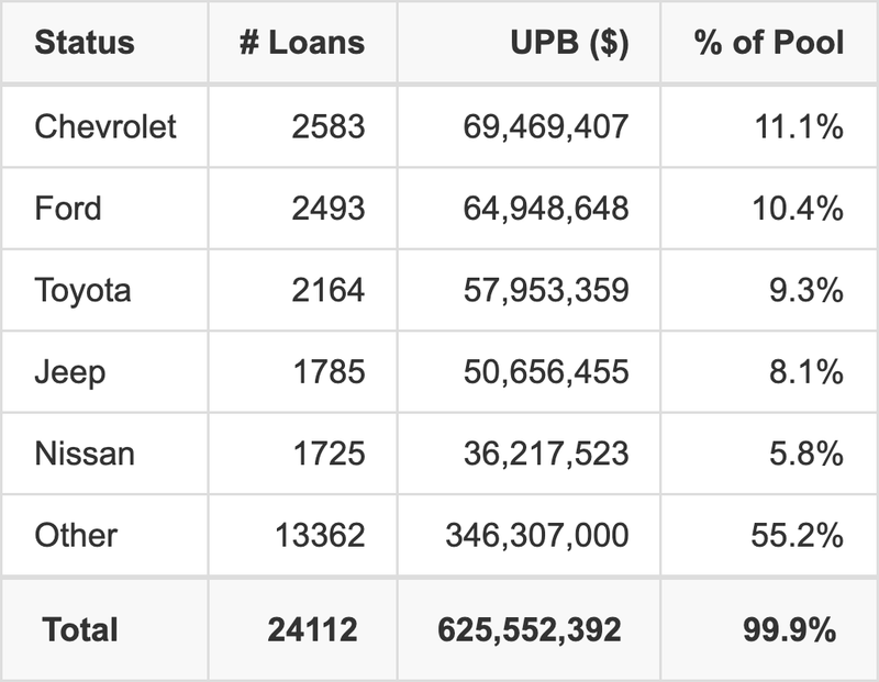 The top 5 vehicle manufacturers in the collateral pool for CRVNA 2026-P1. CRVNA 2026-P1 has 11.1% of its pool in Chevrolet automobiles.