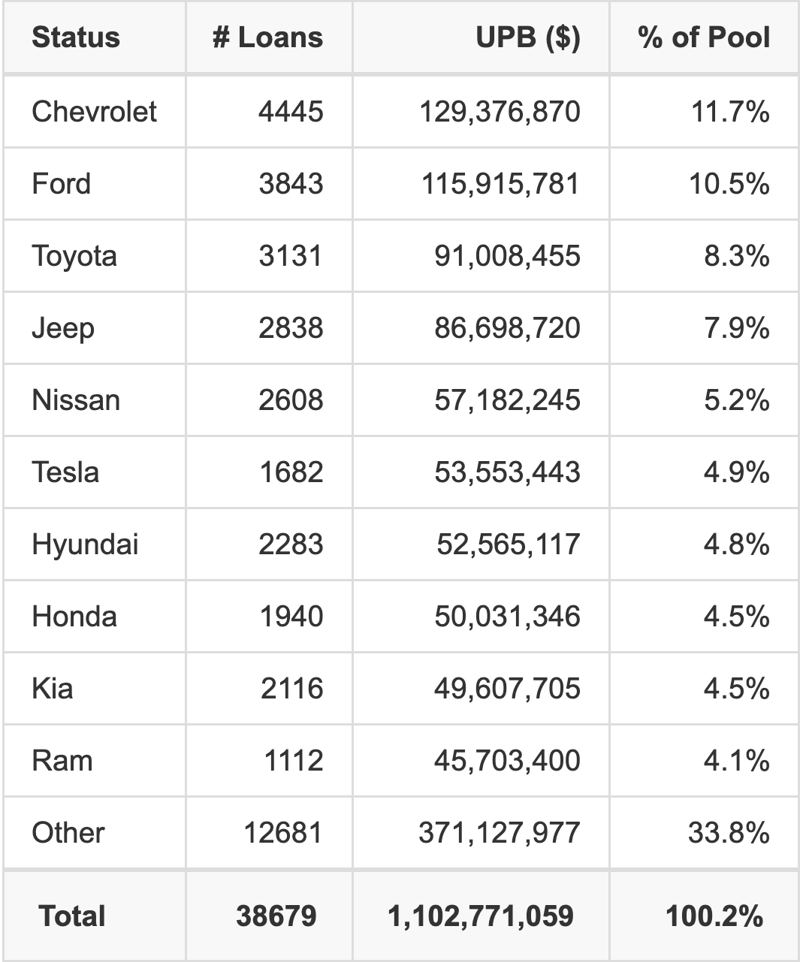 The top 10 vehicle manufacturers in the collateral pool for CRVNA 2026-P2. CRVNA 2026-P2 has 11.7% of its pool in Chevrolet automobiles.