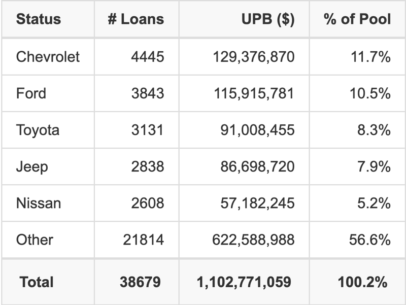 The top 5 vehicle manufacturers in the collateral pool for CRVNA 2026-P2. CRVNA 2026-P2 has 11.7% of its pool in Chevrolet automobiles.