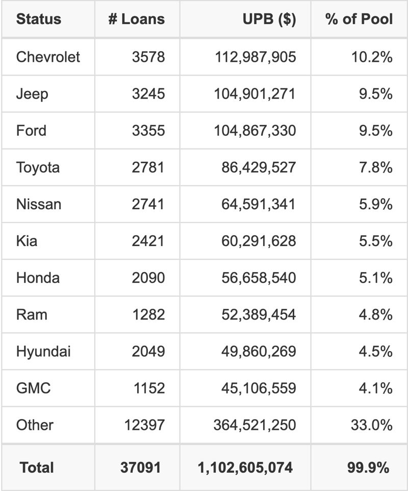 The top 10 vehicle manufacturers in the collateral pool for CRVNA 2026-P3. CRVNA 2026-P3 has 10.2% of its pool in Chevrolet automobiles.
