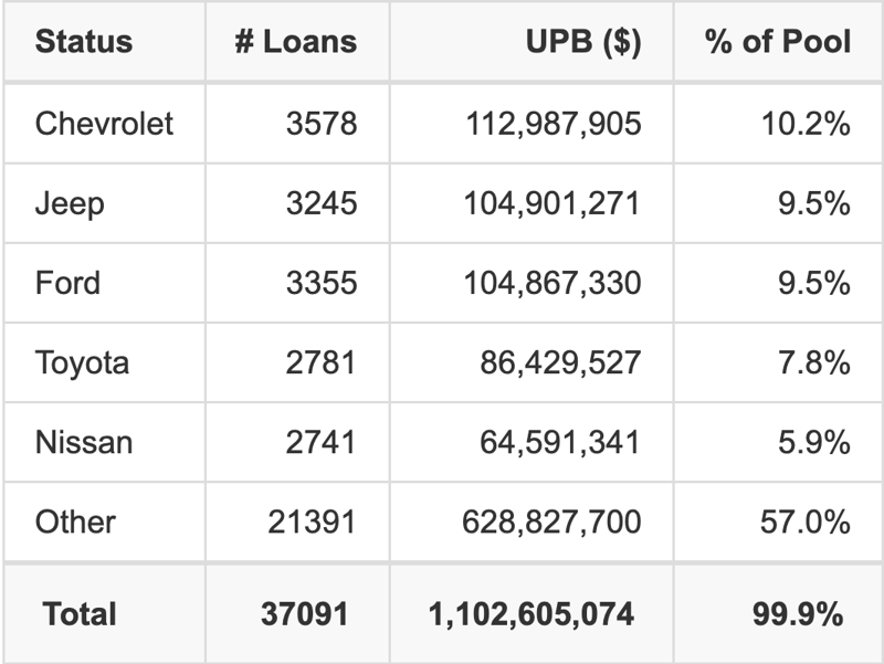 The top 5 vehicle manufacturers in the collateral pool for CRVNA 2026-P3. CRVNA 2026-P3 has 10.2% of its pool in Chevrolet automobiles.