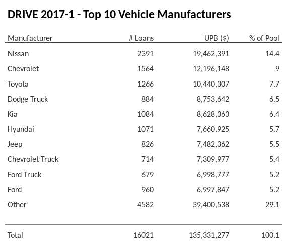 The top 10 vehicle manufacturers in the collateral pool for DRIVE 2017-1. DRIVE 2017-1 has 14.4% of its pool in Nissan automobiles.