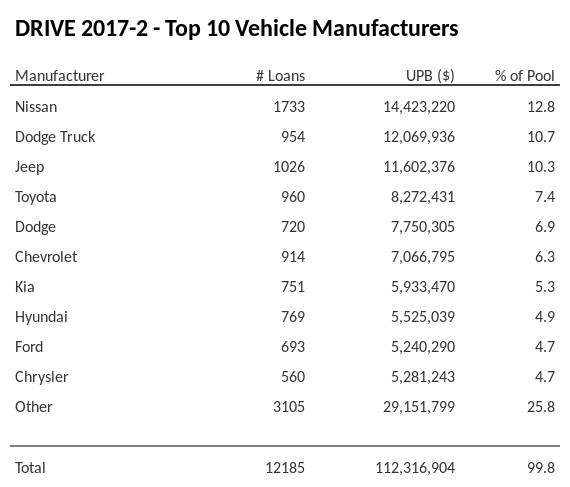 The top 10 vehicle manufacturers in the collateral pool for DRIVE 2017-2. DRIVE 2017-2 has 12.8% of its pool in Nissan automobiles.