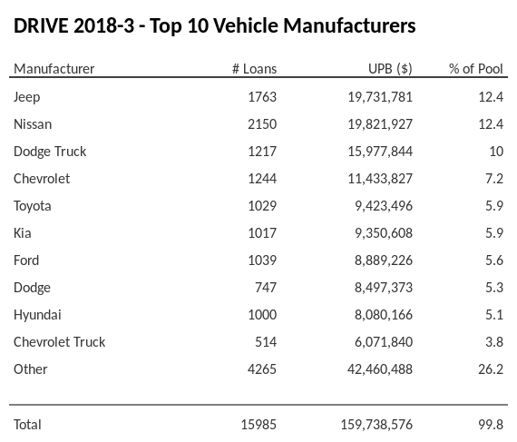 The top 10 vehicle manufacturers in the collateral pool for DRIVE 2018-3. DRIVE 2018-3 has 12.4% of its pool in Jeep automobiles.