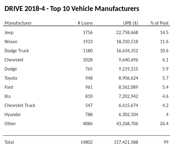 The top 10 vehicle manufacturers in the collateral pool for DRIVE 2018-4. DRIVE 2018-4 has 14.5% of its pool in Jeep automobiles.