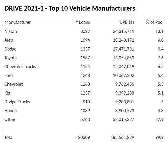 The top 10 vehicle manufacturers in the collateral pool for DRIVE 2021-1. DRIVE 2021-1 has 13.1% of its pool in Nissan automobiles.