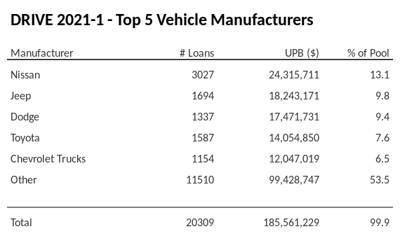 The top 5 vehicle manufacturers in the collateral pool for DRIVE 2021-1. DRIVE 2021-1 has 13.1% of its pool in Nissan automobiles.