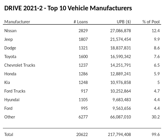 The top 10 vehicle manufacturers in the collateral pool for DRIVE 2021-2. DRIVE 2021-2 has 12.4% of its pool in Nissan automobiles.