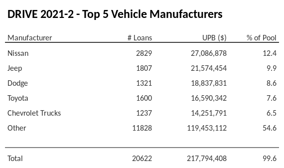 The top 5 vehicle manufacturers in the collateral pool for DRIVE 2021-2. DRIVE 2021-2 has 12.4% of its pool in Nissan automobiles.
