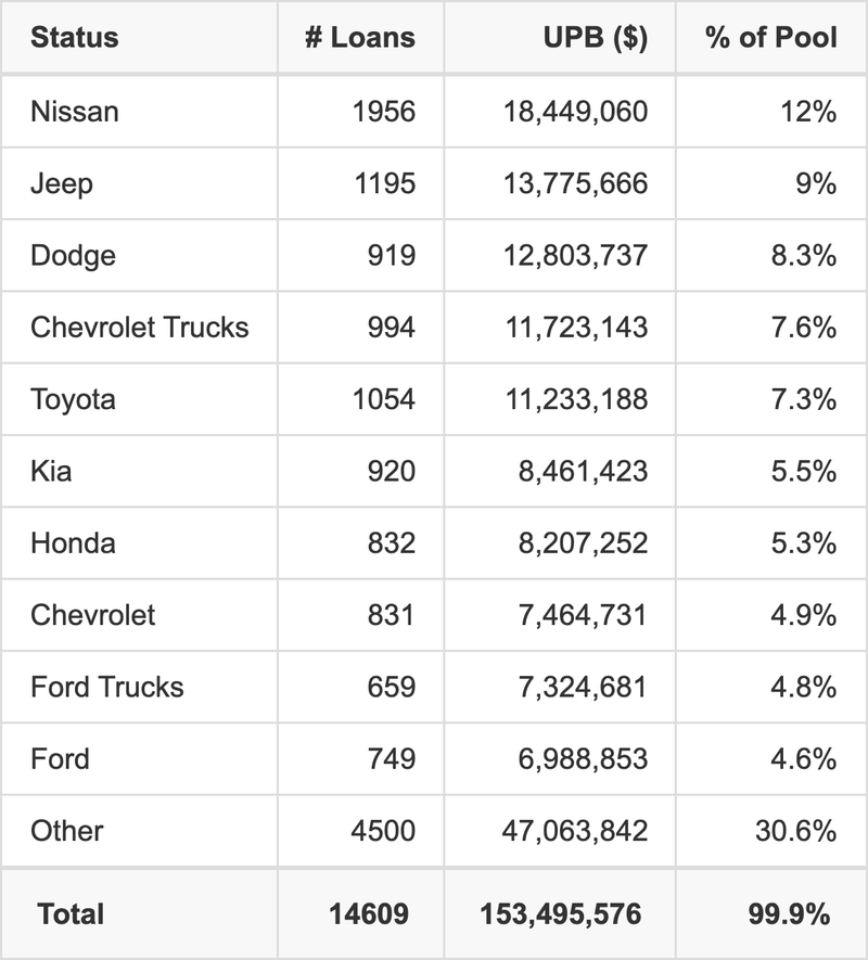 The top 10 vehicle manufacturers in the collateral pool for DRIVE 2021-3. DRIVE 2021-3 has 12% of its pool in Nissan automobiles.