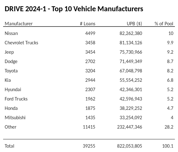 The top 10 vehicle manufacturers in the collateral pool for DRIVE 2024-1. DRIVE 2024-1 has 10% of its pool in Nissan automobiles.