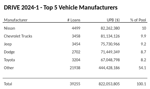 The top 5 vehicle manufacturers in the collateral pool for DRIVE 2024-1. DRIVE 2024-1 has 10% of its pool in Nissan automobiles.