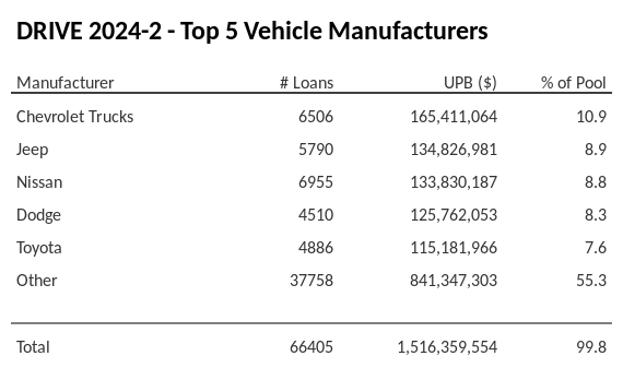 The top 5 vehicle manufacturers in the collateral pool for DRIVE 2024-2. DRIVE 2024-2 has 10.9% of its pool in Chevrolet Trucks automobiles.