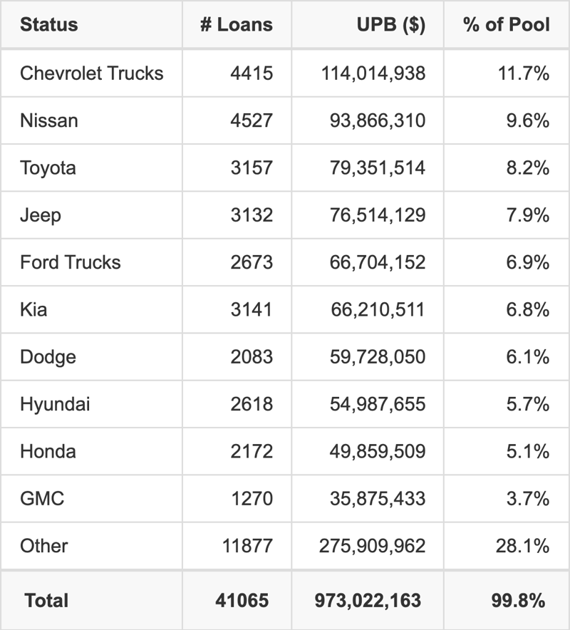 The top 10 vehicle manufacturers in the collateral pool for DRIVE 2025-1. DRIVE 2025-1 has 11.7% of its pool in Chevrolet Trucks automobiles.