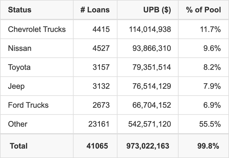 The top 5 vehicle manufacturers in the collateral pool for DRIVE 2025-1. DRIVE 2025-1 has 11.7% of its pool in Chevrolet Trucks automobiles.